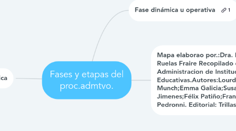 Mind Map: Fases y etapas del proc.admtvo.