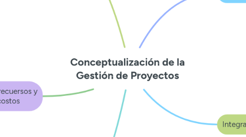 Mind Map: Conceptualización de la Gestión de Proyectos