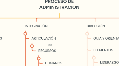 Mind Map: PROCESO DE ADMINISTRACIÓN