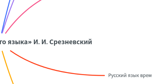 Mind Map: «Мысли об истории русского языка» И. И. Срезневский