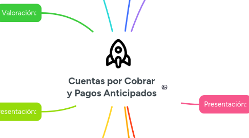 Mind Map: Cuentas por Cobrar y Pagos Anticipados