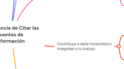 Mind Map: Importancia de Citar las Fuentes de Información