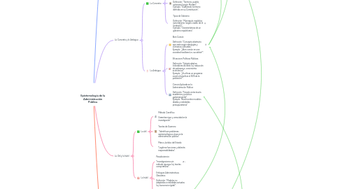 Mind Map: Epistemología de la Administración Pública