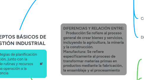Mind Map: CONCEPTOS BÁSICOS DE LA GESTIÓN INDUSTRIAL