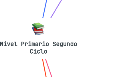 Mind Map: Nivel Primario Segundo Ciclo