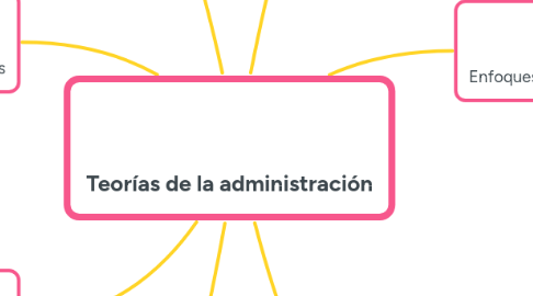 Mind Map: Teorías de la administración