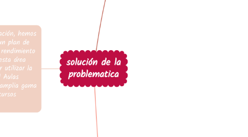 Mind Map: solución de la problematica