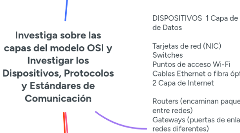 Mind Map: Investiga sobre las capas del modelo OSI y Investigar los Dispositivos, Protocolos y Estándares de Comunicación