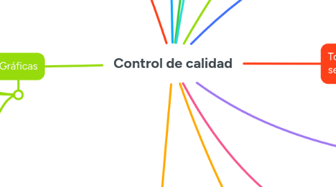 Mind Map: Control de calidad
