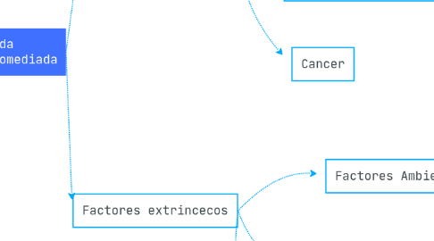 Mind Map: SINDROME DE GUILLAIN BARRÉ