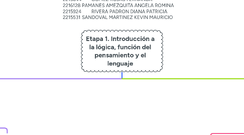 Mind Map: Etapa 1. Introducción a la lógica, función del pensamiento y el lenguaje