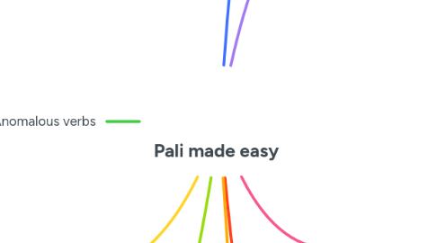 Mind Map: Pali made easy