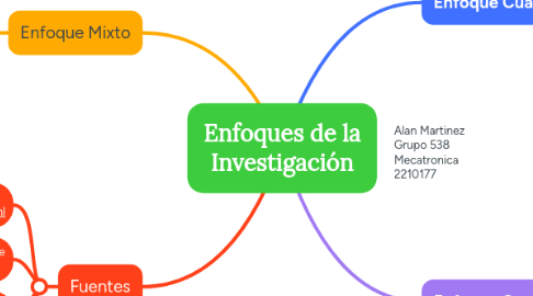 Mind Map: Enfoques de la Investigación