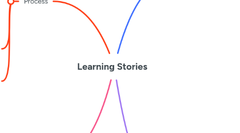Mind Map: Learning Stories