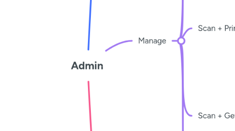 Mind Map: Admin