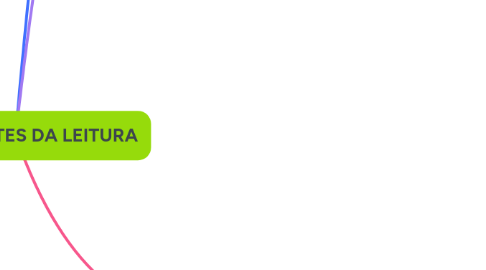 Mind Map: COMPONENTES DA LEITURA