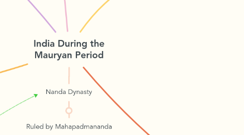 Mind Map: India During the Mauryan Period