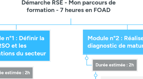 Mind Map: Démarche RSE - Mon parcours de formation - 7 heures en FOAD