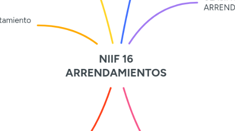 Mind Map: NIIF 16 ARRENDAMIENTOS