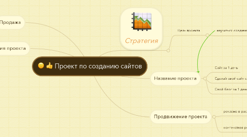 Mind Map: Проект по созданию сайтов