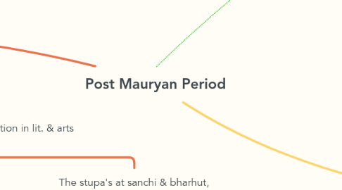 Mind Map: Post Mauryan Period
