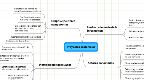 Mind Map: Proyectos sostenibles