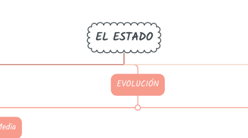 Mind Map: EL ESTADO