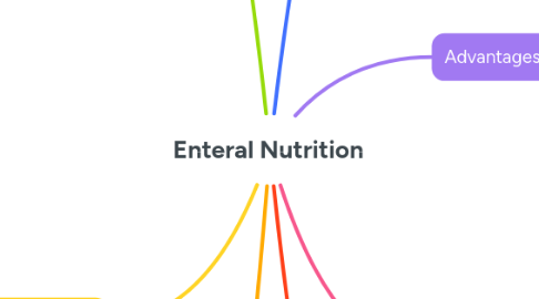 Mind Map: Enteral Nutrition