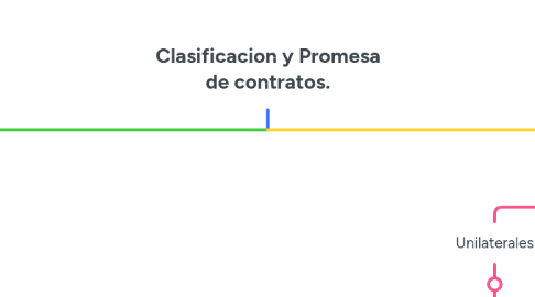 Mind Map: Clasificacion y Promesa de contratos.