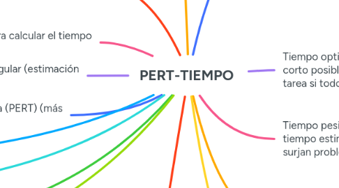 Mind Map: PERT-TIEMPO