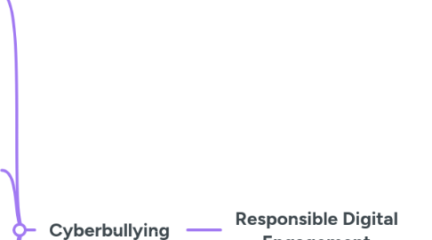 Mind Map: Responsible Digital Engagement