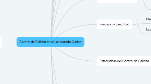 Mind Map: Control de Calidad en el Laboratorio Clínico