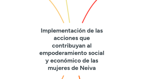 Mind Map: Implementación de las acciones que contribuyan al empoderamiento social y económico de las mujeres de Neiva