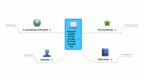 Mind Map: Alexander and the Terrible, Horrible, No Good, Very Bad Day