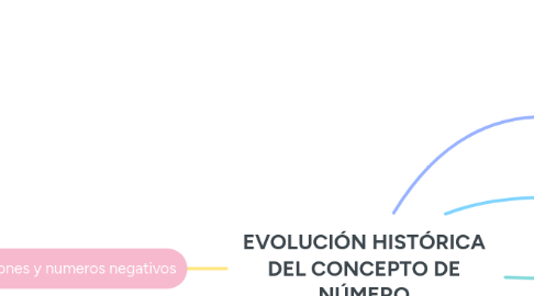 Mind Map: EVOLUCIÓN HISTÓRICA DEL CONCEPTO DE NÚMERO