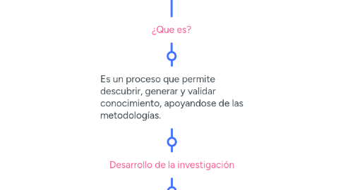 Mind Map: La investigación