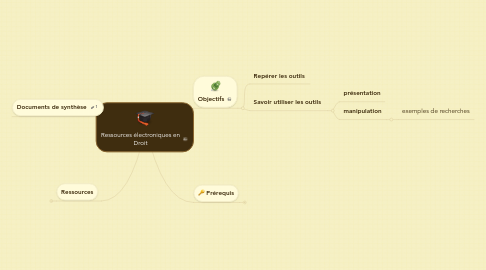 Mind Map: Ressources électroniques en Droit