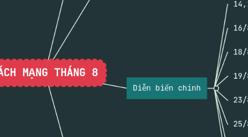 Mind Map: CÁCH MẠNG THÁNG 8