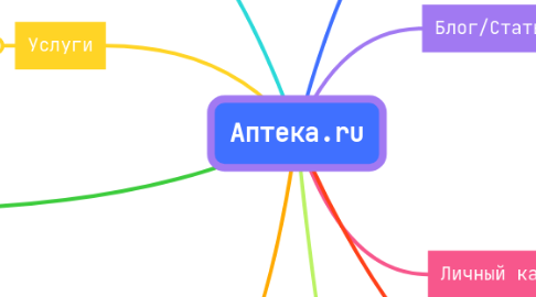 Mind Map: Аптека.ru