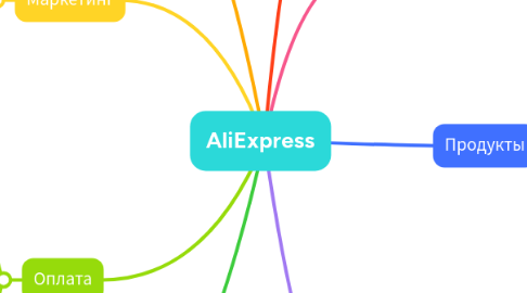 Mind Map: AliExpress