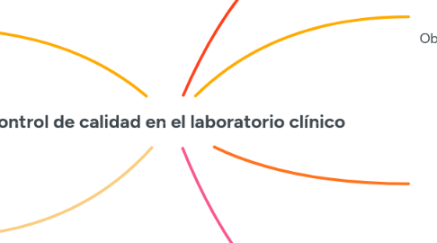 Mind Map: Control de calidad en el laboratorio clínico