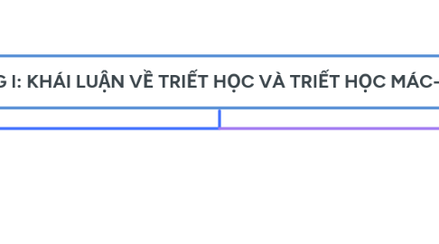 Mind Map: CHƯƠNG I: KHÁI LUẬN VỀ TRIẾT HỌC VÀ TRIẾT HỌC MÁC-LÊNIN