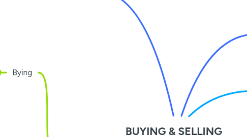 Mind Map: BUYING & SELLING