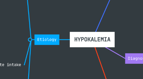 Mind Map: HYPOKALEMIA