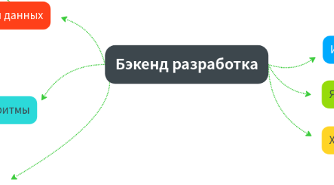 Mind Map: Бэкенд разработка