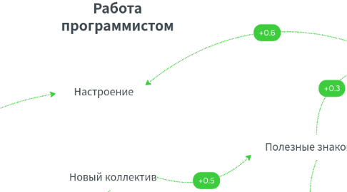 Mind Map: Работа программистом