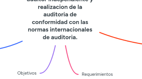 Mind Map: NIA 200 Objetivos globales de auditor independiente y realizacion de la auditoria de conformidad con las normas internacionales de auditoria.