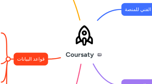 Mind Map: Coursaty