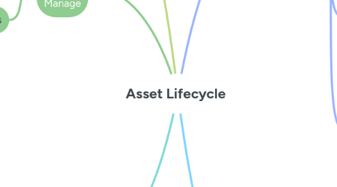 Mind Map: Asset Lifecycle
