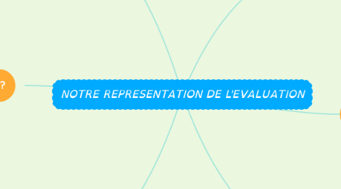 Mind Map: NOTRE REPRESENTATION DE L'EVALUATION